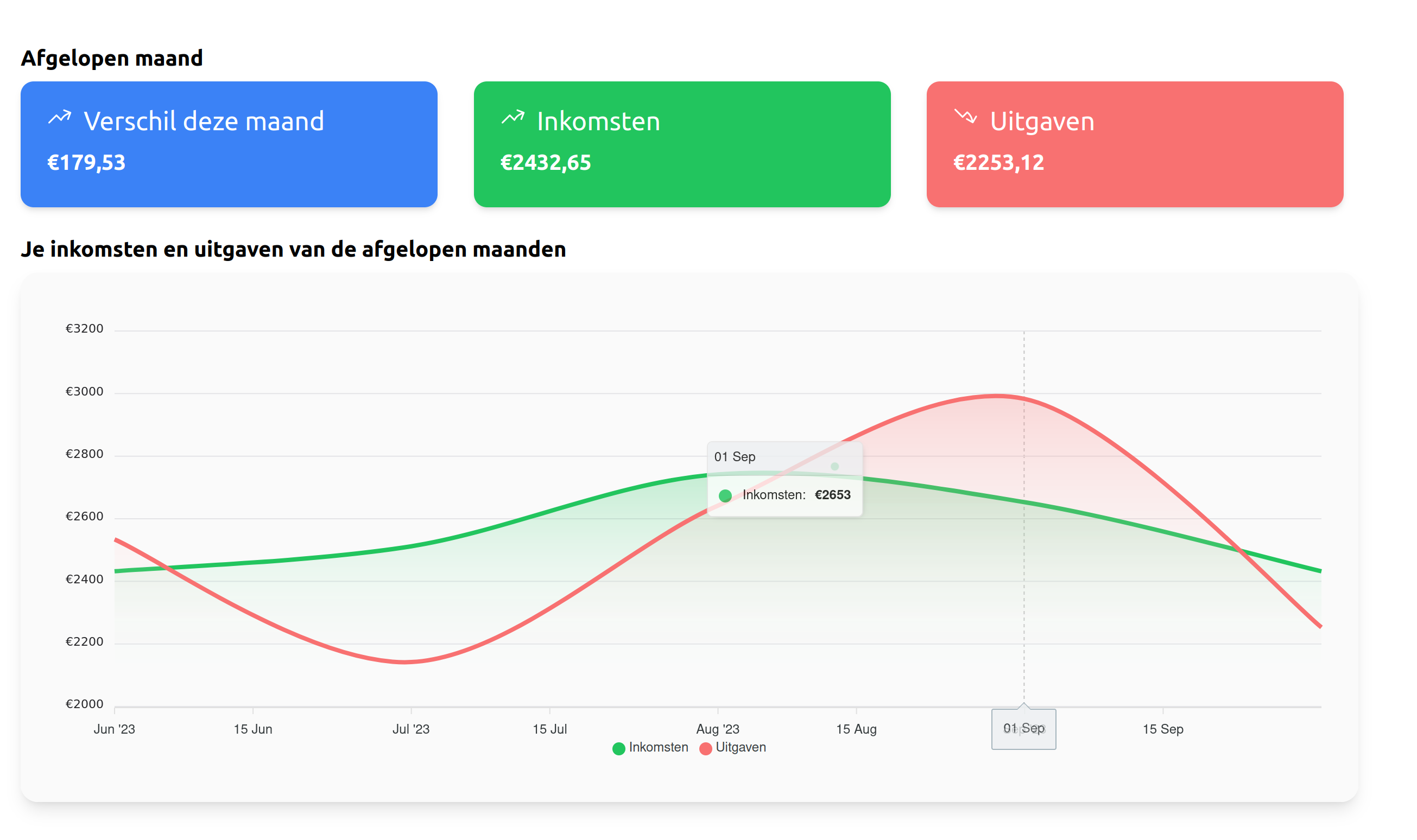 Geldlaatje dashboard